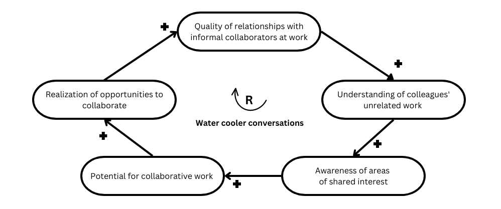 A diagram of 'water cooler conversations' from a Systems Thinking perspective